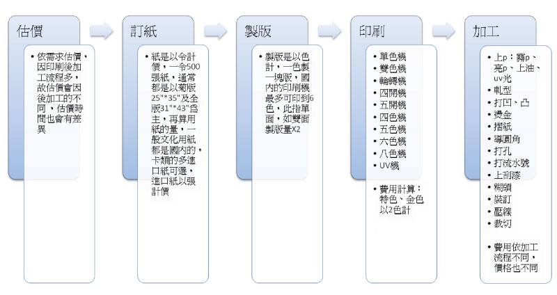 印刷流程