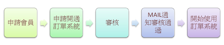 訂單系統功能Q&A